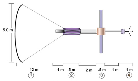 Схема космического аппарата с парусом на антиматерии: 1 — парус, 2 – система хранения антиматерии, 3 – антипротонный электрогенератор, 4 – полезный груз (иллюстрация с сайта hbartech.com).