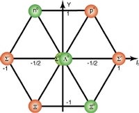 Пример симметрии, с которой сталкиваются специалисты по физике элементарных частиц. По осям отложены значения квантовых характеристик частиц (n и p - нейтрон и протон, остальное короткоживущие частицы) и эта картинка может быть далеко не случайна.