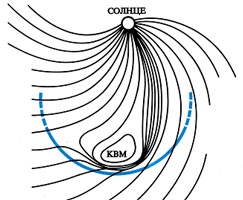 Схема вылета из Солнца коронального выброса массы, окруженного петлей замкнутых силовых линий магнитного поля Солнца.